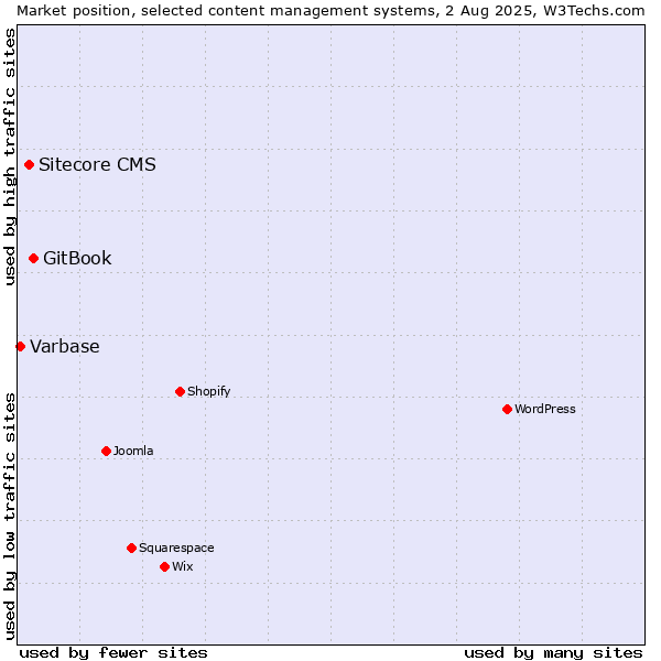 Market position of GitBook vs. Sitecore CMS vs. Varbase