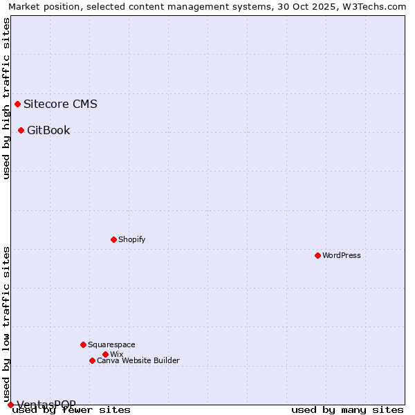 Market position of GitBook vs. Sitecore CMS vs. VentasPOP