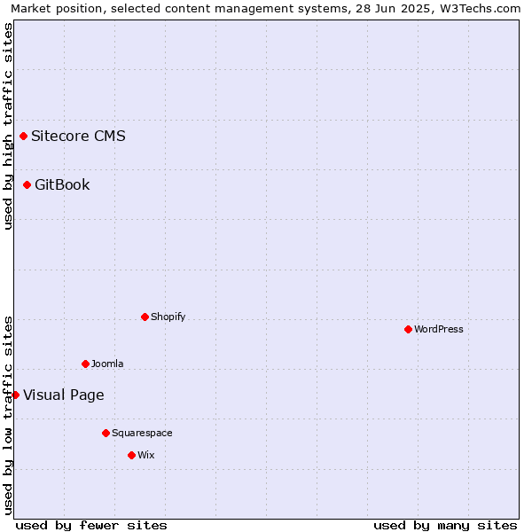 Market position of GitBook vs. Sitecore CMS vs. Visual Page