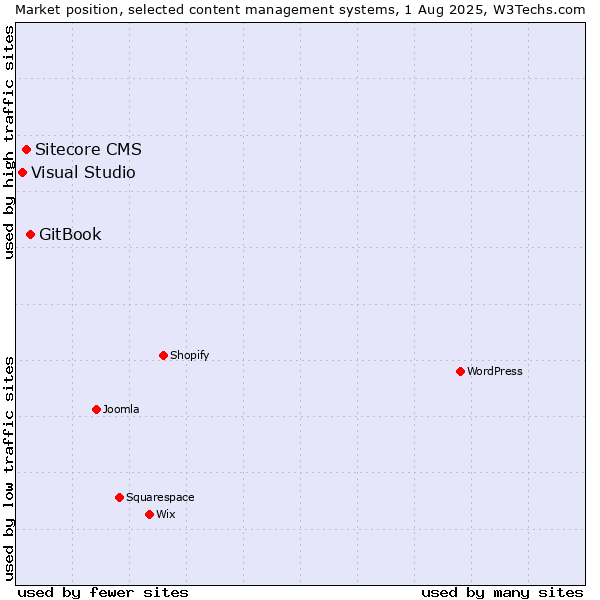 Market position of GitBook vs. Sitecore CMS vs. Visual Studio