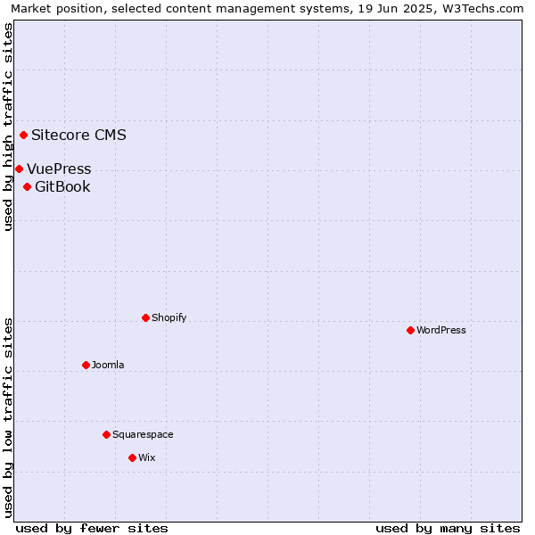 Market position of GitBook vs. Sitecore CMS vs. VuePress