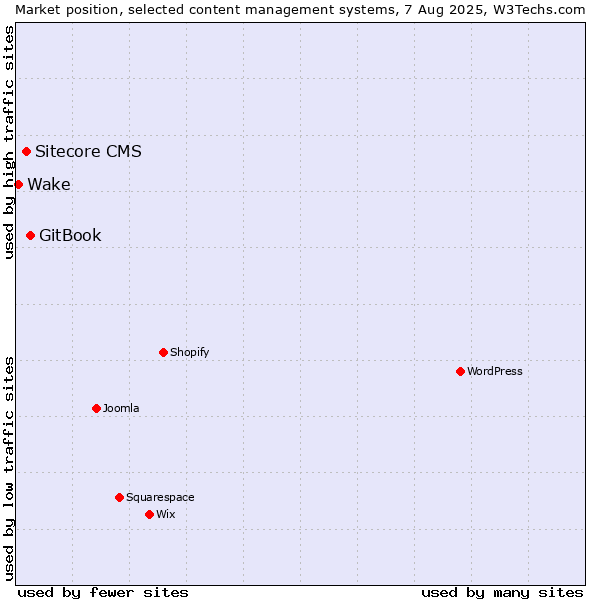 Market position of GitBook vs. Sitecore CMS vs. Wake