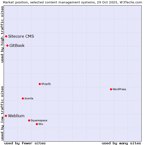Market position of GitBook vs. Sitecore CMS vs. Weblium
