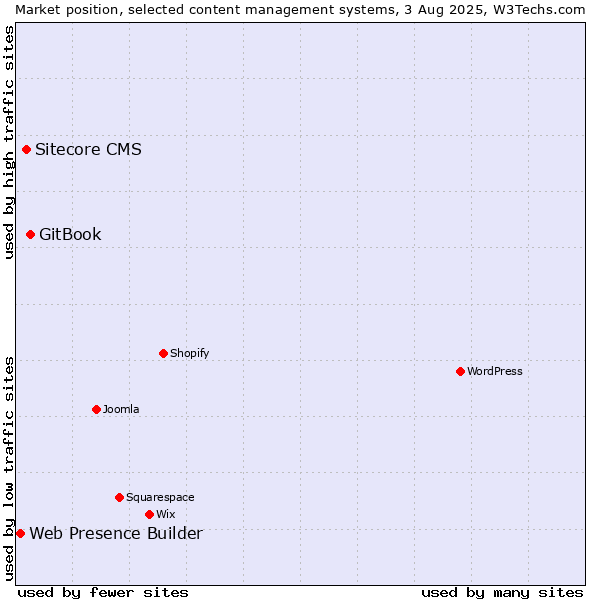 Market position of GitBook vs. Sitecore CMS vs. Web Presence Builder