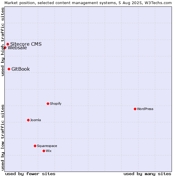 Market position of GitBook vs. Sitecore CMS vs. Websale