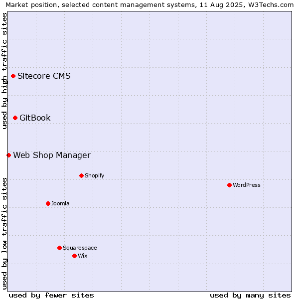 Market position of GitBook vs. Sitecore CMS vs. Web Shop Manager
