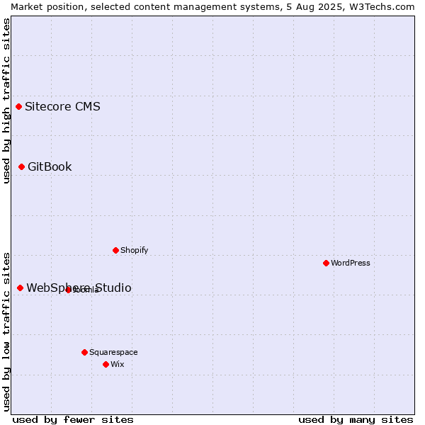 Market position of GitBook vs. WebSphere Studio vs. Sitecore CMS