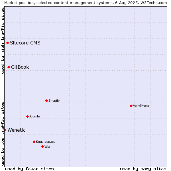 Market position of GitBook vs. Sitecore CMS vs. Wenetic