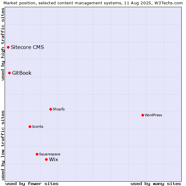 Market position of Wix vs. GitBook vs. Sitecore CMS
