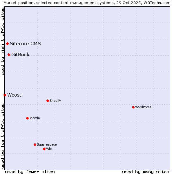 Market position of GitBook vs. Sitecore CMS vs. Woost