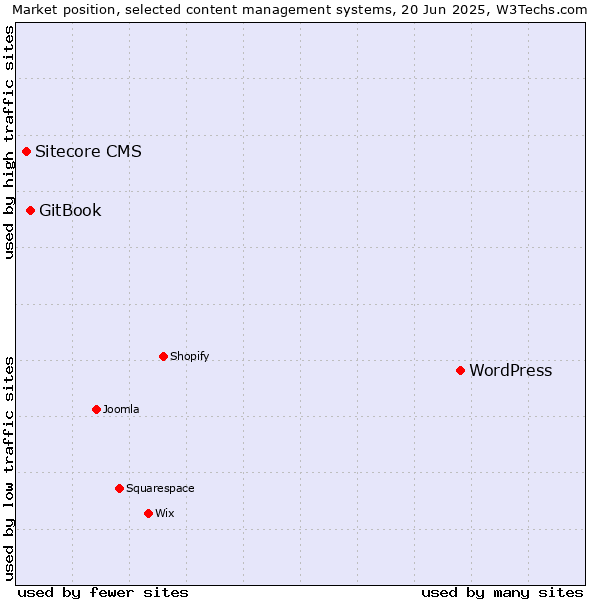 Market position of WordPress vs. GitBook vs. Sitecore CMS