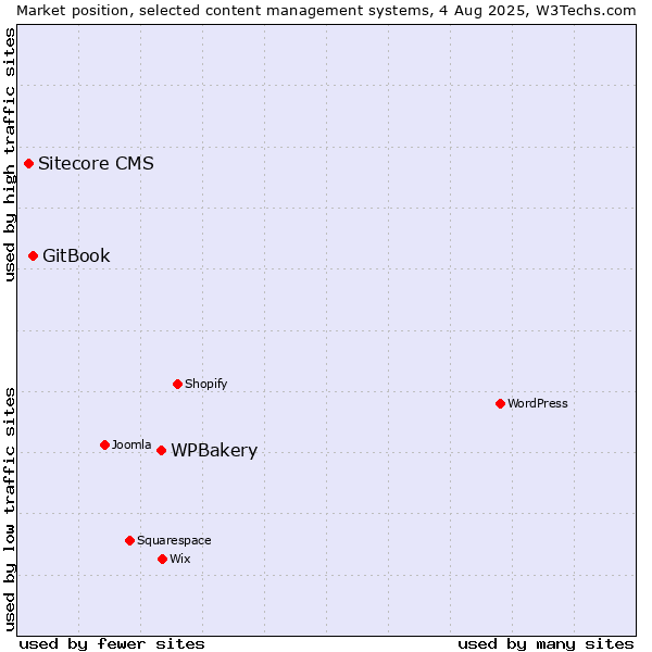 Market position of WPBakery vs. GitBook vs. Sitecore CMS