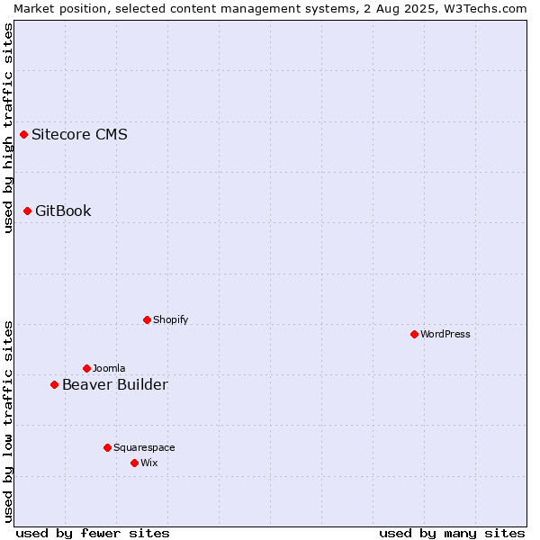 Market position of Beaver Builder vs. GitBook vs. Sitecore CMS