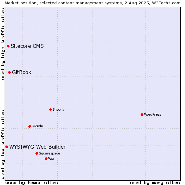 Market position of GitBook vs. Sitecore CMS vs. WYSIWYG Web Builder