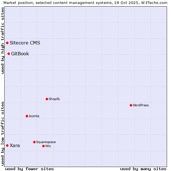 Market position of GitBook vs. Xara vs. Sitecore CMS