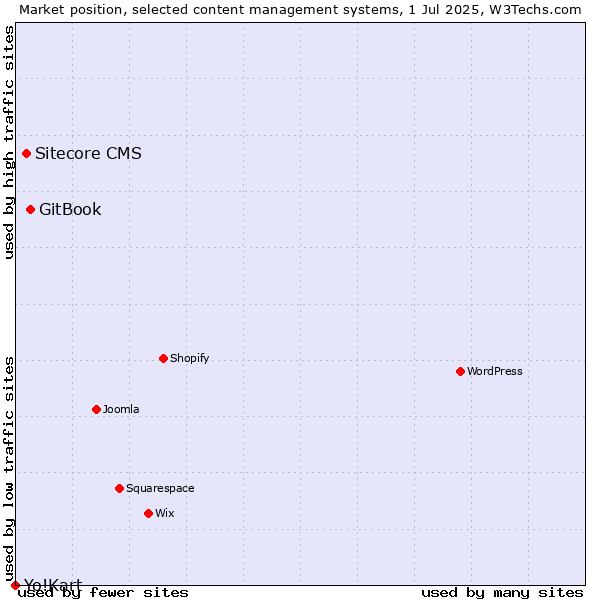 Market position of GitBook vs. Sitecore CMS vs. Yo!Kart