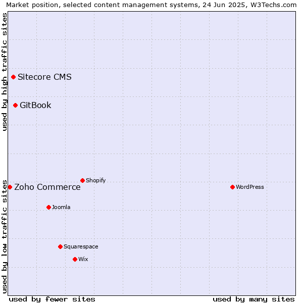 Market position of GitBook vs. Sitecore CMS vs. Zoho Commerce