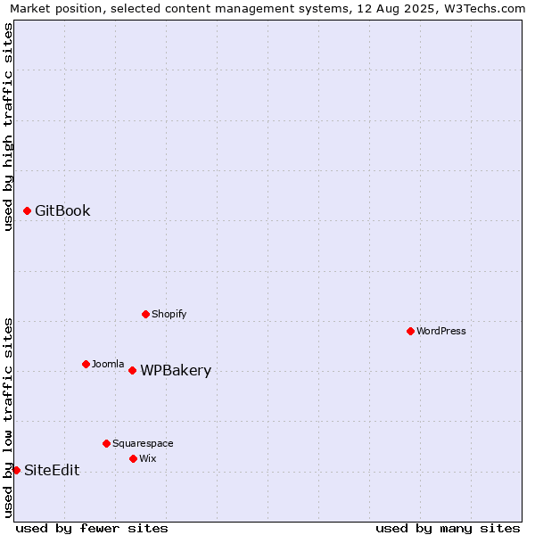 Market position of WPBakery vs. GitBook vs. SiteEdit
