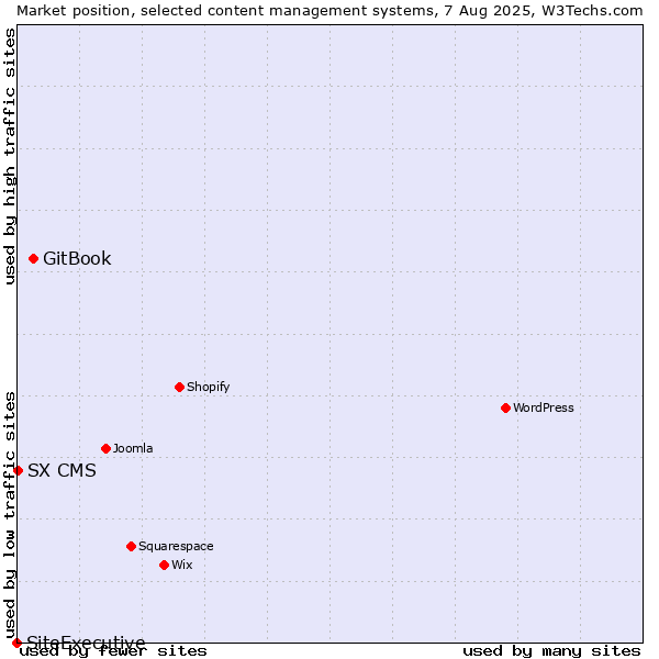 Market position of GitBook vs. SX CMS vs. SiteExecutive