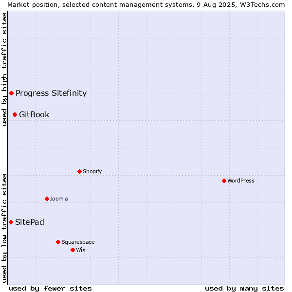 Market position of GitBook vs. Progress Sitefinity vs. SitePad