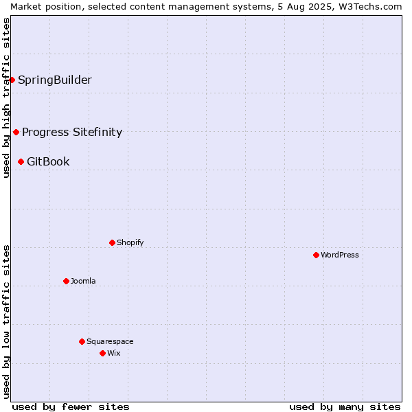 Market position of GitBook vs. Progress Sitefinity vs. SpringBuilder