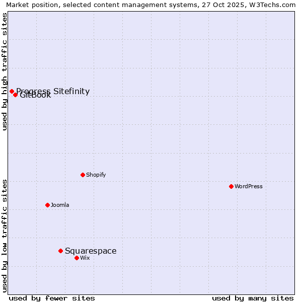 Market position of Squarespace vs. GitBook vs. Progress Sitefinity