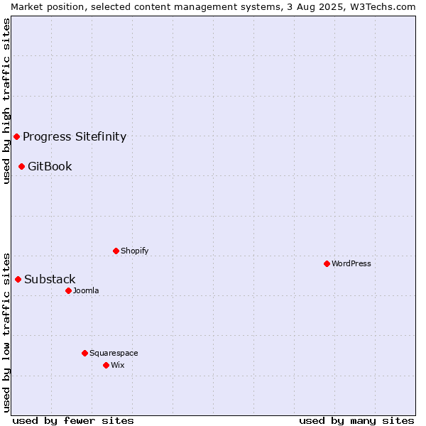 Market position of GitBook vs. Substack vs. Progress Sitefinity