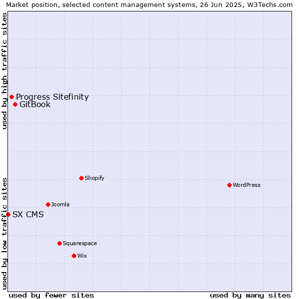 Market position of GitBook vs. Progress Sitefinity vs. SX CMS