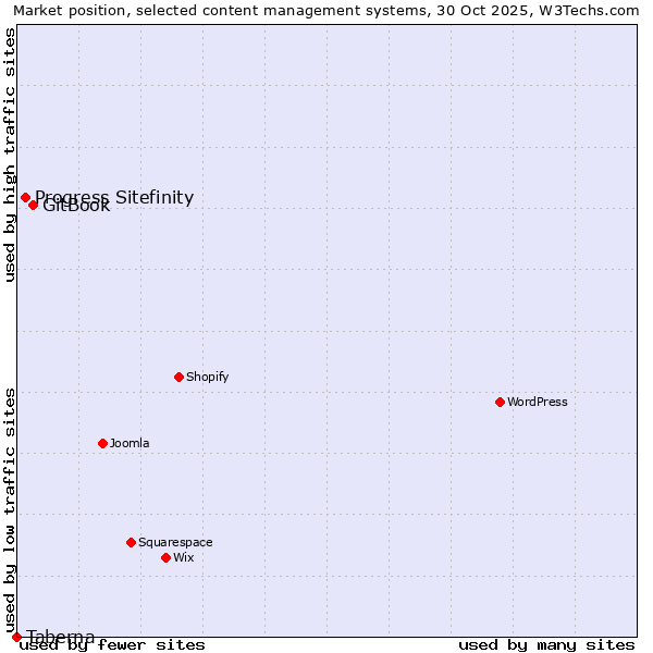 Market position of GitBook vs. Progress Sitefinity vs. Taberna