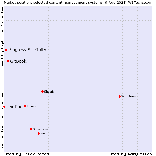 Market position of GitBook vs. Progress Sitefinity vs. TextPad
