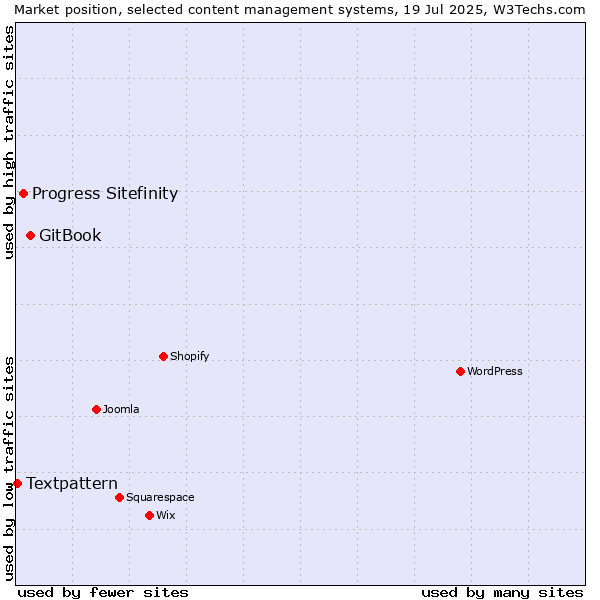 Market position of GitBook vs. Progress Sitefinity vs. Textpattern