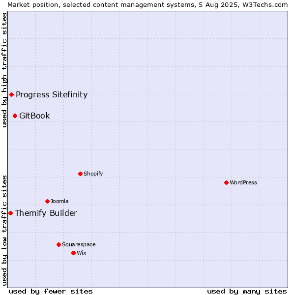 Market position of GitBook vs. Progress Sitefinity vs. Themify Builder