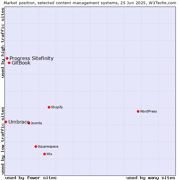 Market position of GitBook vs. Progress Sitefinity vs. Umbraco