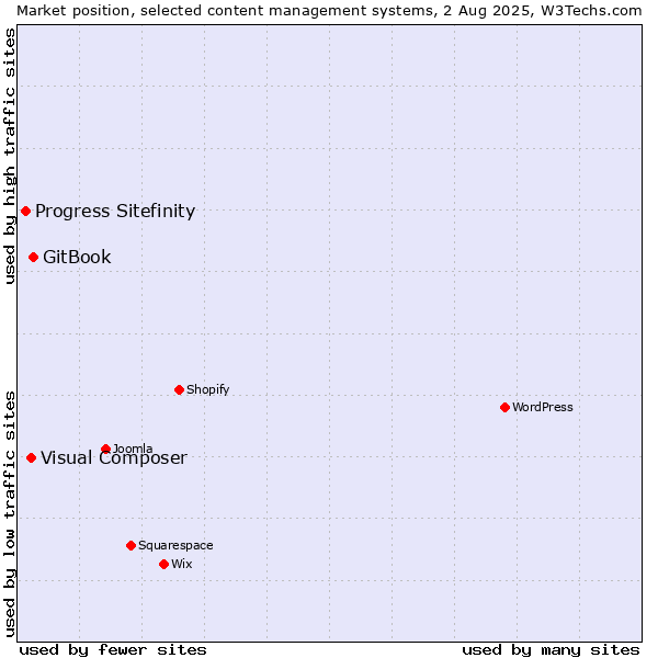 Market position of GitBook vs. Visual Composer vs. Progress Sitefinity