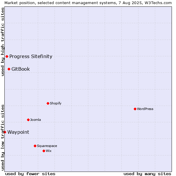 Market position of GitBook vs. Progress Sitefinity vs. Waypoint