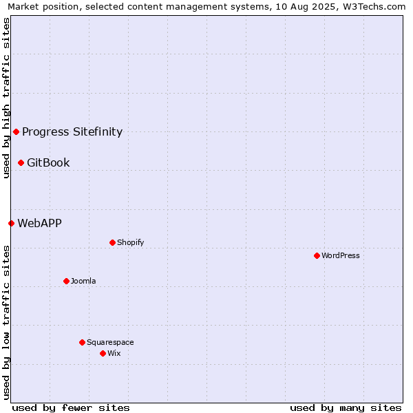 Market position of GitBook vs. Progress Sitefinity vs. WebAPP