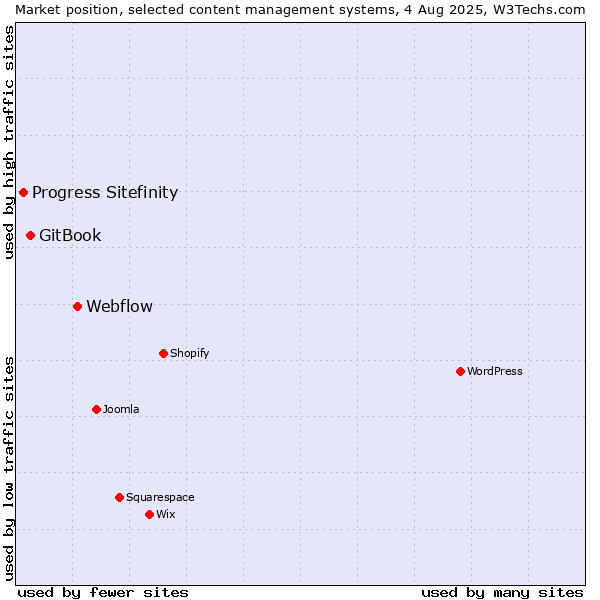 Market position of Webflow vs. GitBook vs. Progress Sitefinity