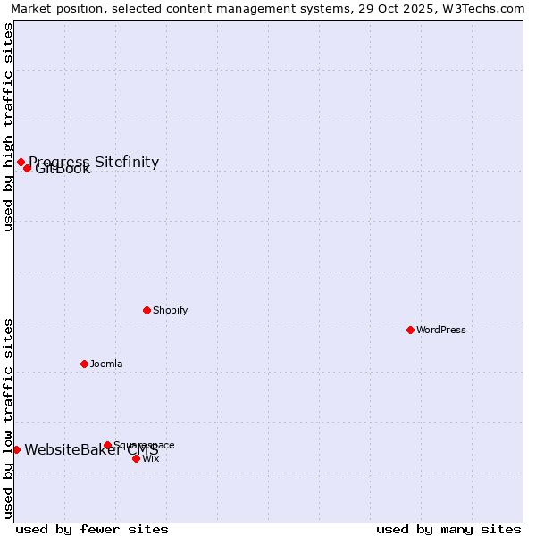 Market position of GitBook vs. Progress Sitefinity vs. WebsiteBaker CMS