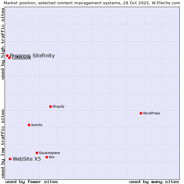 Market position of WebSite X5 vs. GitBook vs. Progress Sitefinity