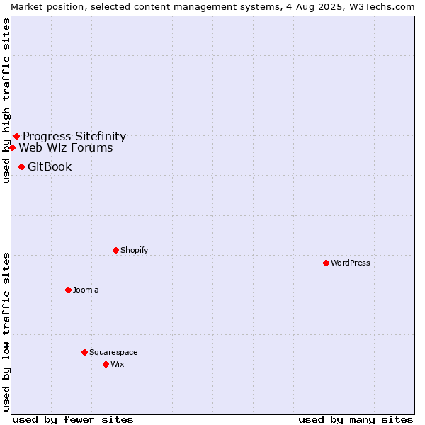 Market position of GitBook vs. Progress Sitefinity vs. Web Wiz Forums