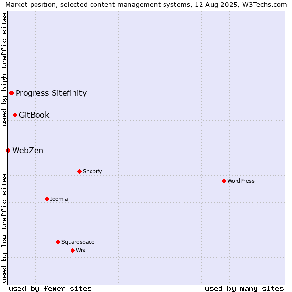 Market position of GitBook vs. Progress Sitefinity vs. WebZen