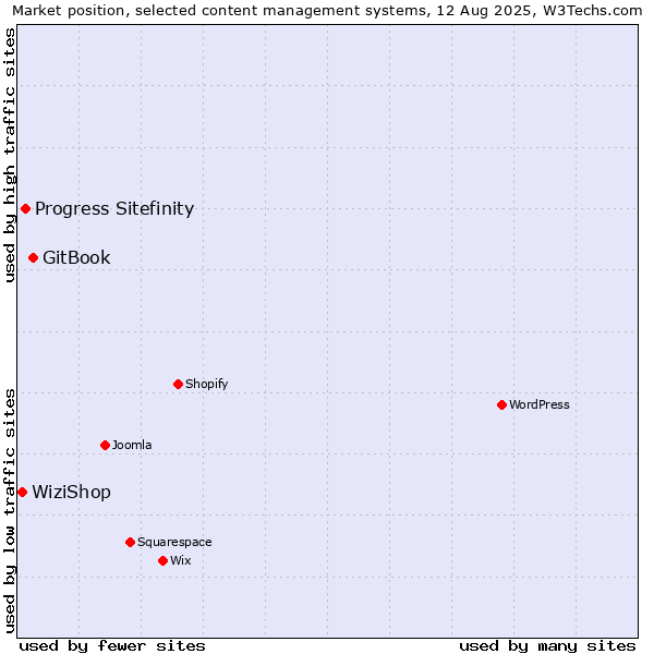Market position of GitBook vs. Progress Sitefinity vs. WiziShop