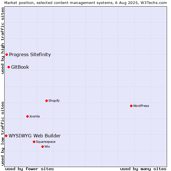 Market position of GitBook vs. Progress Sitefinity vs. WYSIWYG Web Builder