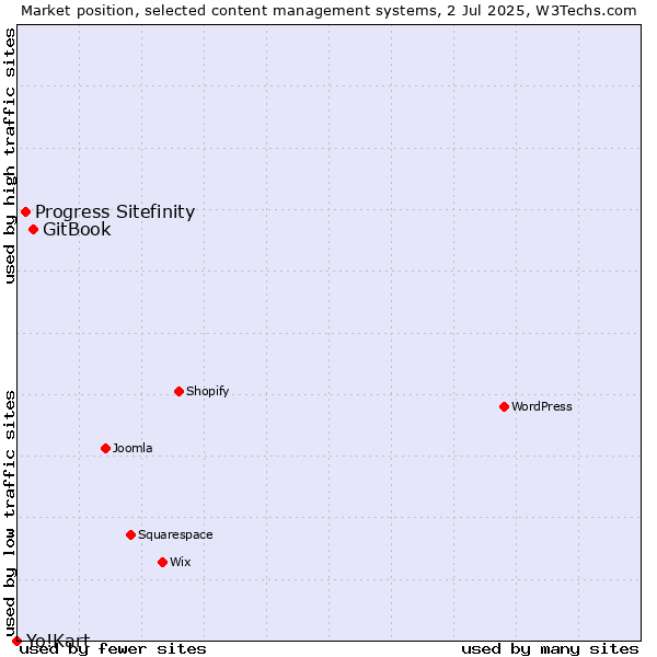 Market position of GitBook vs. Progress Sitefinity vs. Yo!Kart