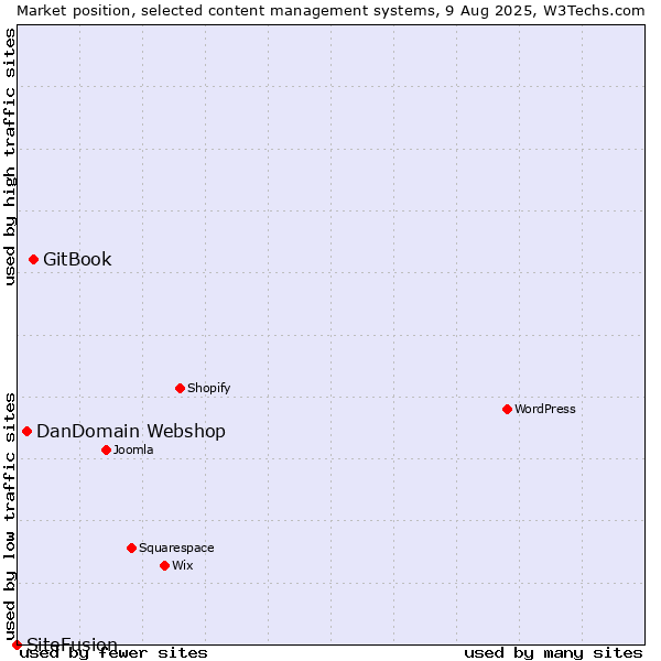 Market position of GitBook vs. DanDomain Webshop vs. SiteFusion