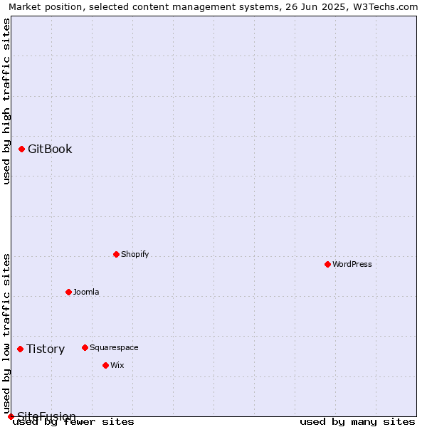 Market position of GitBook vs. Tistory vs. SiteFusion