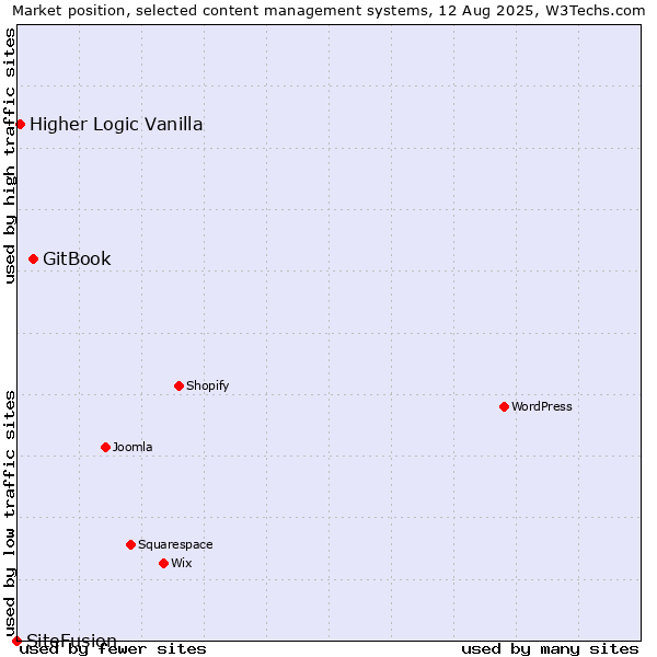 Market position of GitBook vs. Higher Logic Vanilla vs. SiteFusion