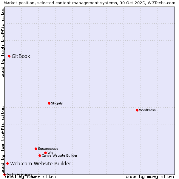 Market position of GitBook vs. Web.com Website Builder vs. SiteFusion