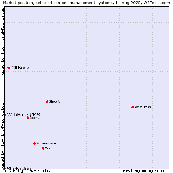 Market position of GitBook vs. WebHare CMS vs. SiteFusion