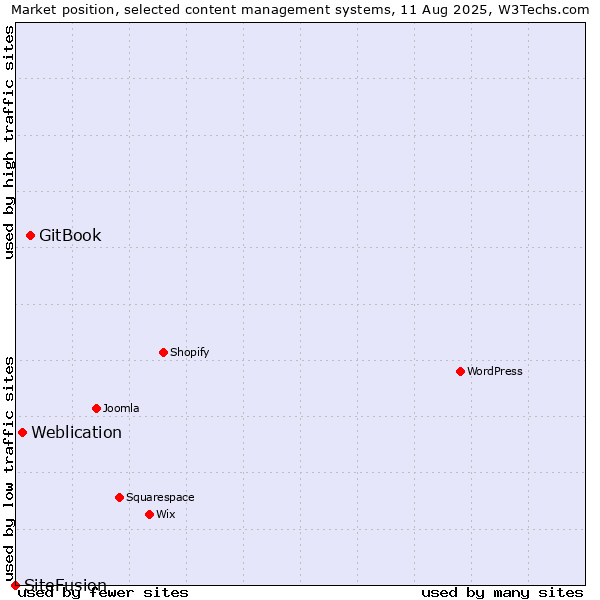 Market position of GitBook vs. Weblication vs. SiteFusion